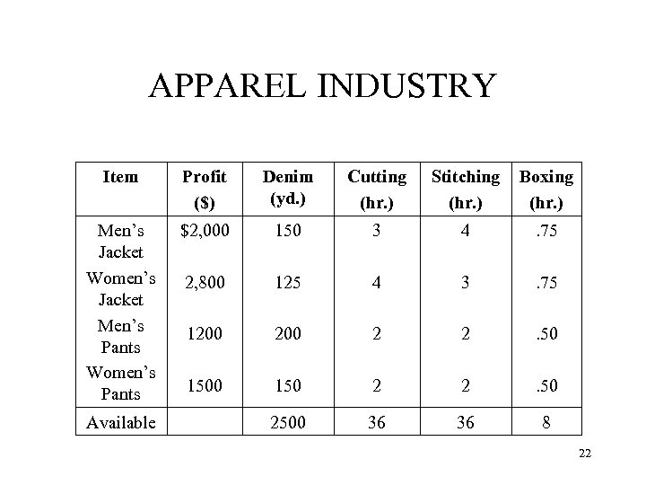 APPAREL INDUSTRY Item Profit ($) Denim (yd. ) Cutting (hr. ) Stitching (hr. )