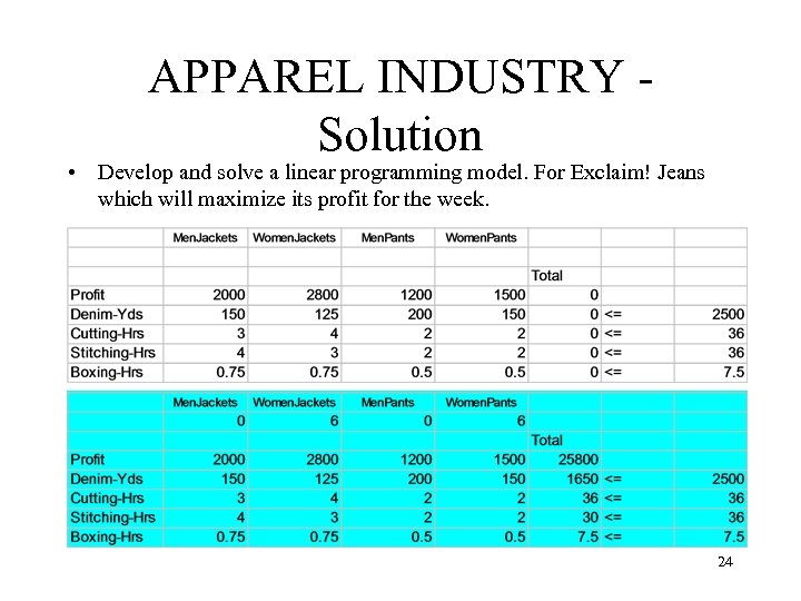 APPAREL INDUSTRY Solution • Develop and solve a linear programming model. For Exclaim! Jeans