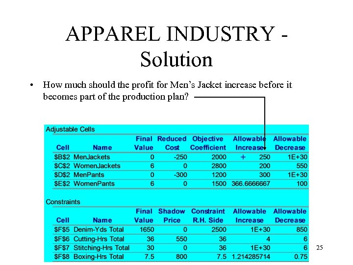 APPAREL INDUSTRY Solution • How much should the profit for Men’s Jacket increase before