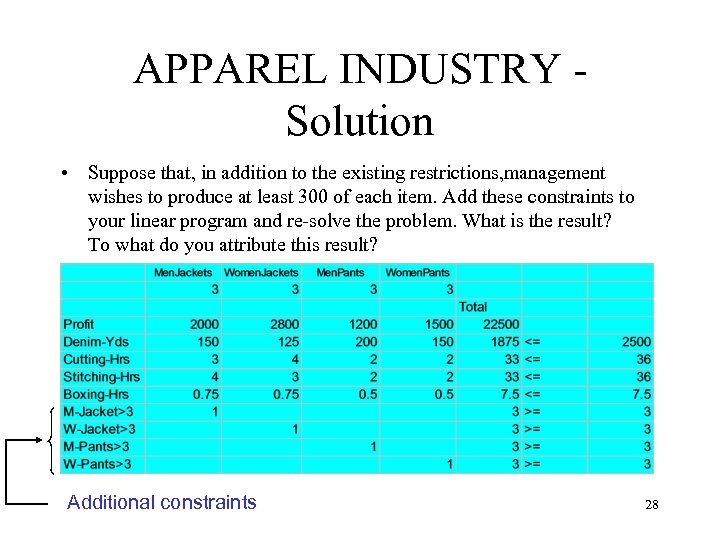 APPAREL INDUSTRY Solution • Suppose that, in addition to the existing restrictions, management wishes