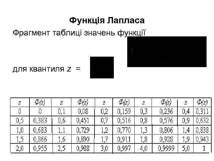 Функція Лапласа Фрагмент таблиці значень функції для квантиля z = 