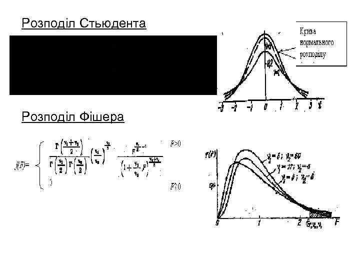 Розподіл Стьюдента Розподіл Фішера 