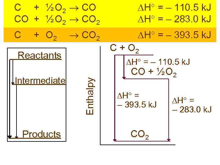 C + ½ O 2 CO CO + ½ O 2 CO 2 H