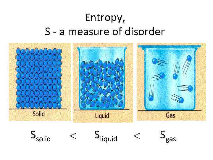 Entropy, S - a measure of disorder Ssolid Sliquid Sgas 