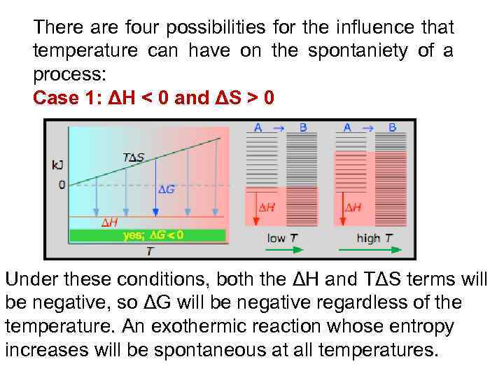 There are four possibilities for the influence that temperature can have on the spontaniety