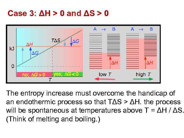 Case 3: ΔH > 0 and ΔS > 0 The entropy increase must overcome