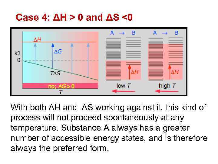 Case 4: ΔH > 0 and ΔS <0 With both ΔH and ΔS working