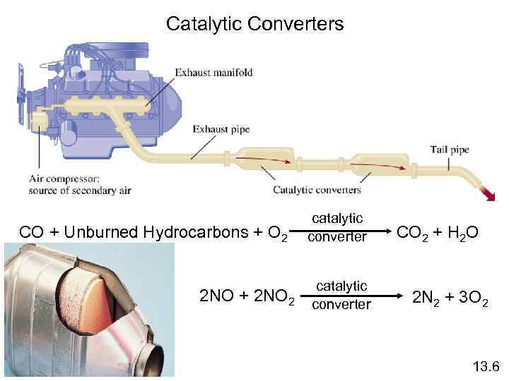 Catalytic Converters CO + Unburned Hydrocarbons + O 2 catalytic converter catalytic 2 NO
