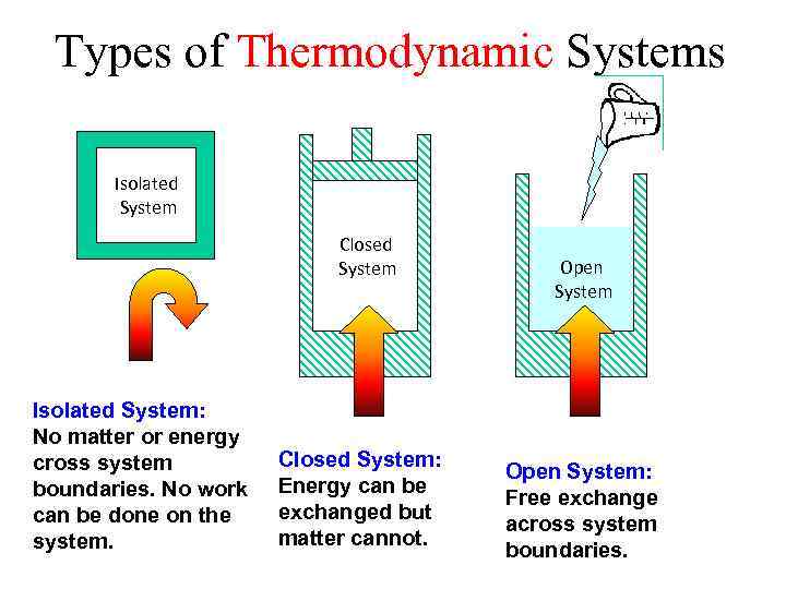 Types of Thermodynamic Systems Isolated System Closed System Isolated System: No matter or energy