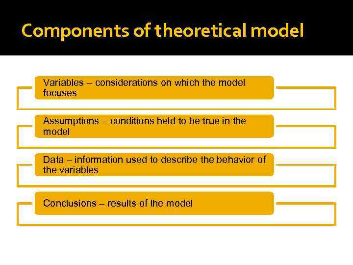 Components of theoretical model Variables – considerations on which the model focuses Assumptions –