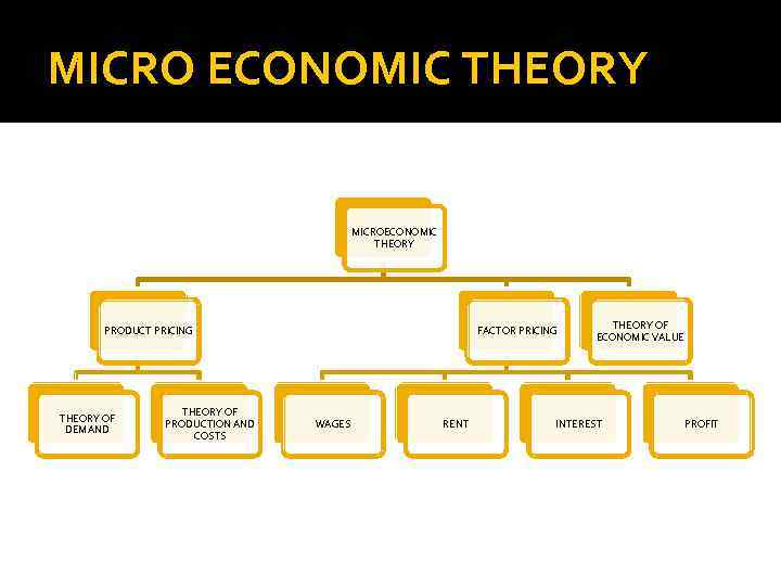 MICRO ECONOMIC THEORY MICROECONOMIC THEORY PRODUCT PRICING THEORY OF DEMAND THEORY OF PRODUCTION AND