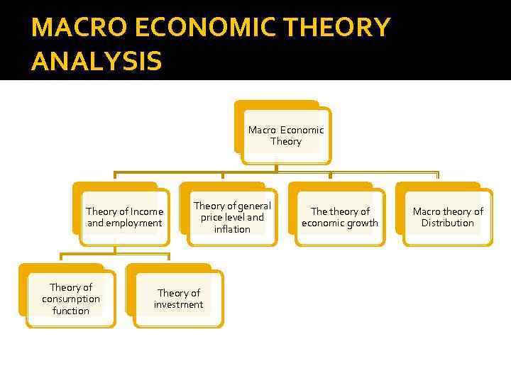 MACRO ECONOMIC THEORY ANALYSIS Macro Economic Theory of Income and employment Theory of consumption