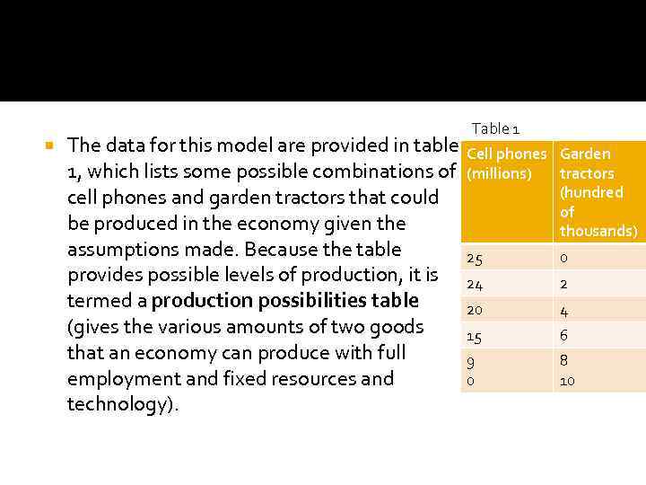  The data for this model are provided in table 1, which lists some