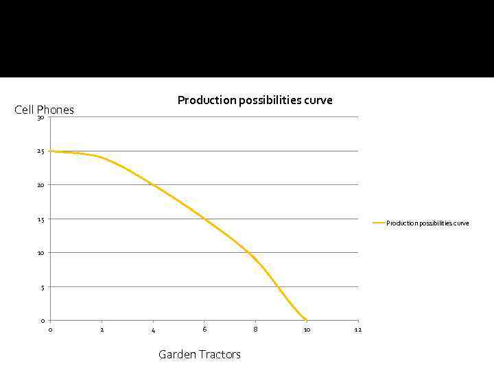 Production possibilities curve Cell Phones 30 25 20 15 Production possibilities curve 10 5