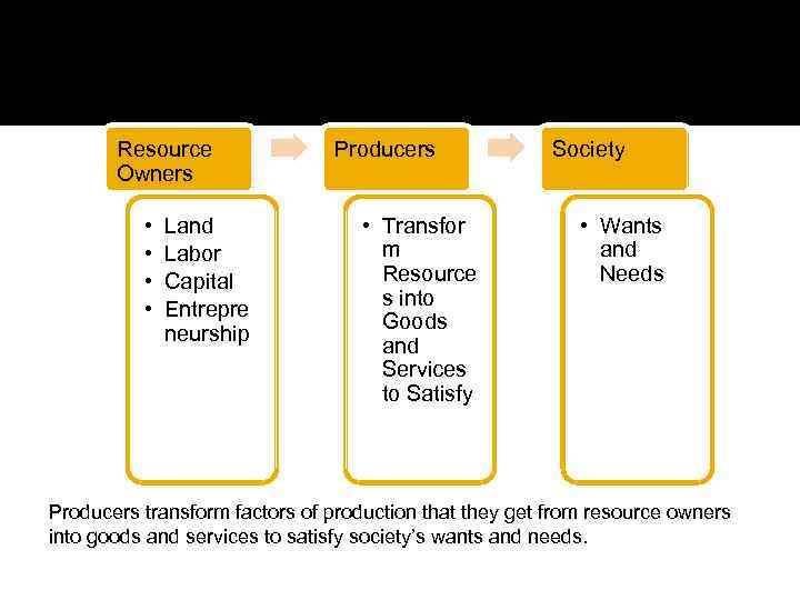 Resource Owners • • Land Labor Capital Entrepre neurship Producers • Transfor m Resource