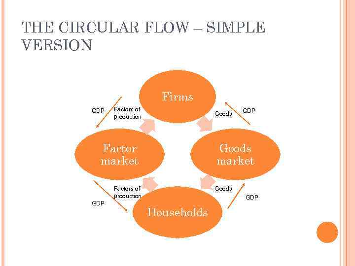 THE CIRCULAR FLOW – SIMPLE VERSION Firms GDP Factors of production Goods Factor market