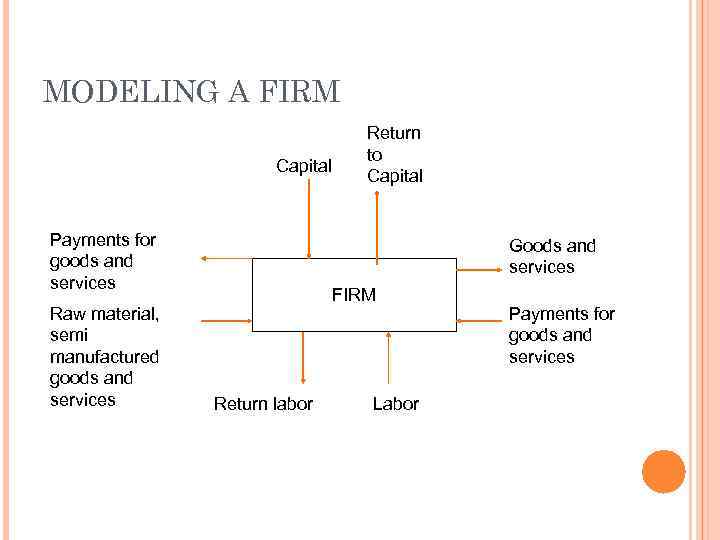 MODELING A FIRM Capital Payments for goods and services Raw material, semi manufactured goods