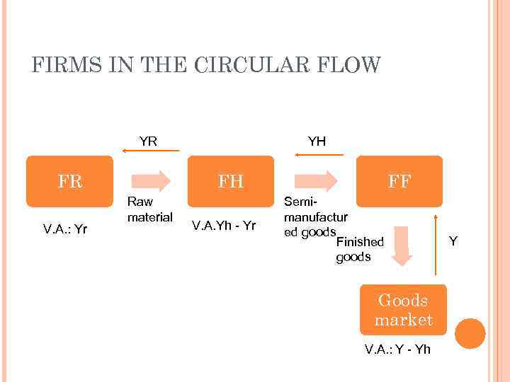 FIRMS IN THE CIRCULAR FLOW YR FR V. A. : Yr YH FH Raw