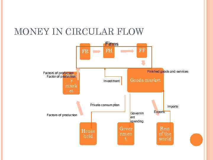 MONEY IN CIRCULAR FLOW Firms FF FH FR Finished goods and services Factors of