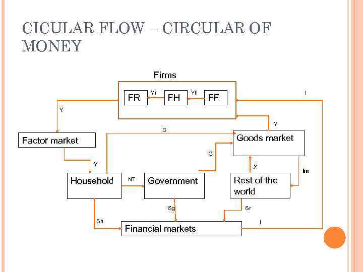 CICULAR FLOW – CIRCULAR OF MONEY Firms FR Yr FH Yh I FF Y