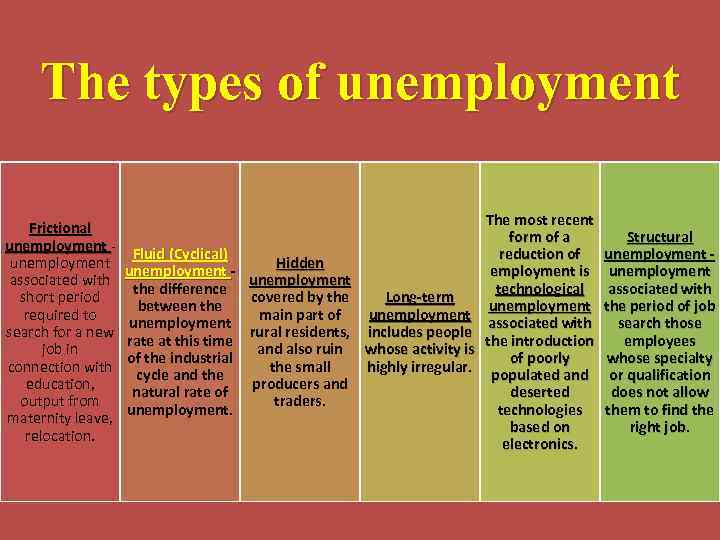 The types of unemployment Frictional unemployment associated with short period required to search for
