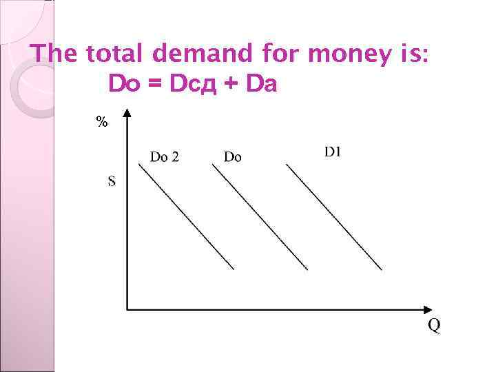 The total demand for money is: Dо = Dсд + Dа % 