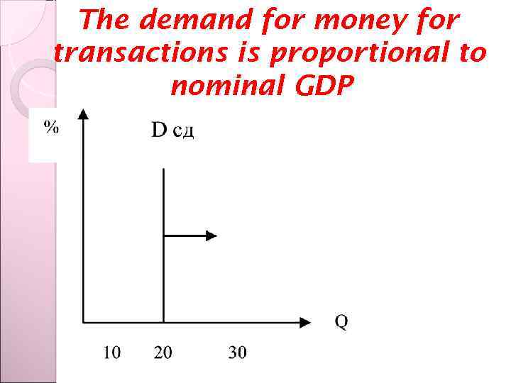 The demand for money for transactions is proportional to nominal GDP 