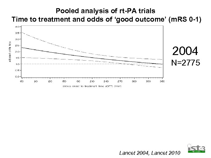 Pooled analysis of rt-PA trials Time to treatment and odds of ‘good outcome’ (m.