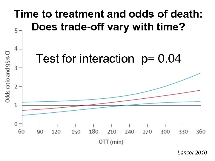 Time to treatment and odds of death: Does trade-off vary with time? Test for