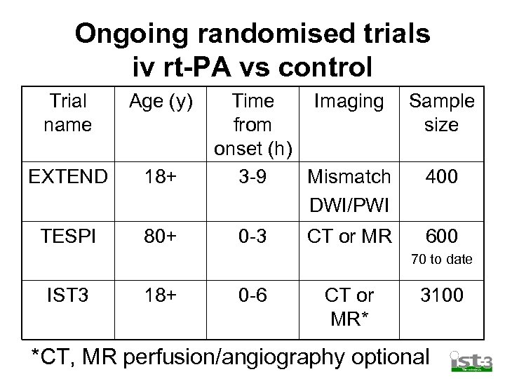Ongoing randomised trials iv rt-PA vs control Trial name Age (y) EXTEND 18+ TESPI