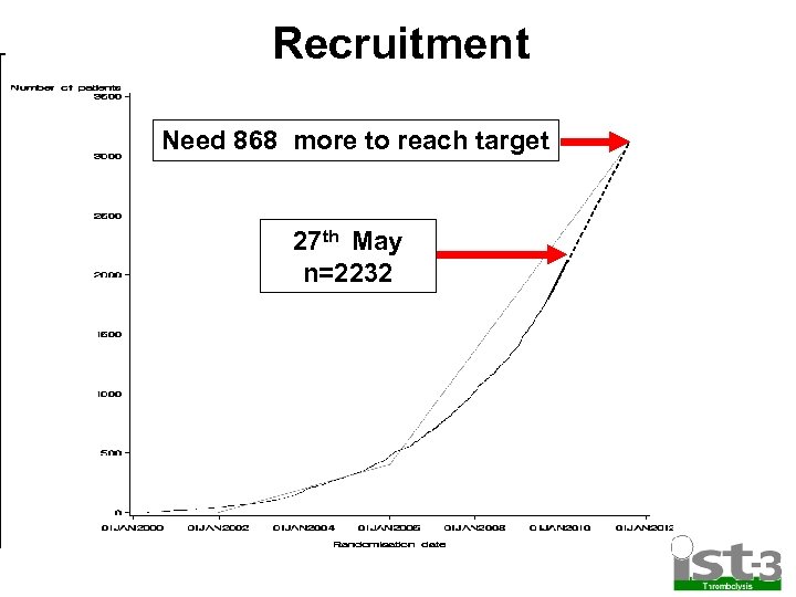 Recruitment Need 868 more to reach target 27 th May n=2232 