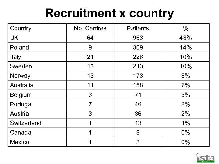 Recruitment x country Country No. Centres Patients % UK 64 963 43% Poland 9