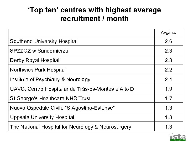 ‘Top ten’ centres with highest average recruitment / month Avg/mo. Southend University Hospital 2.