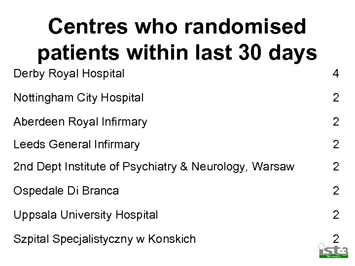 Centres who randomised patients within last 30 days Derby Royal Hospital 4 Nottingham City