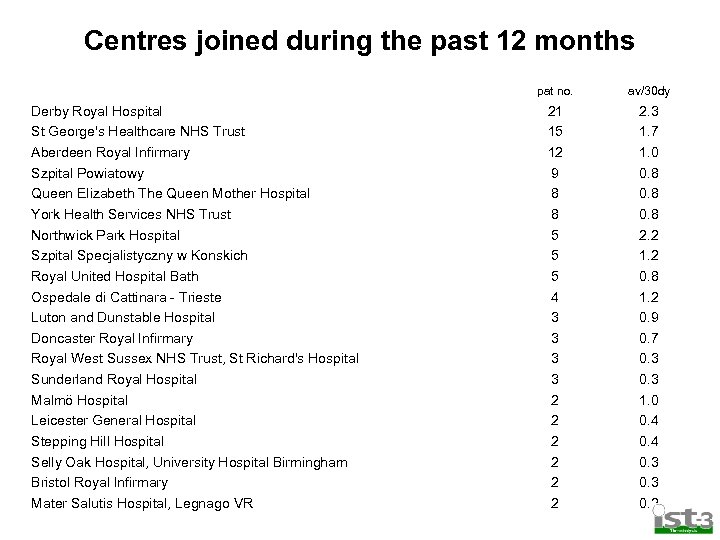 Centres joined during the past 12 months pat no. Derby Royal Hospital St George's