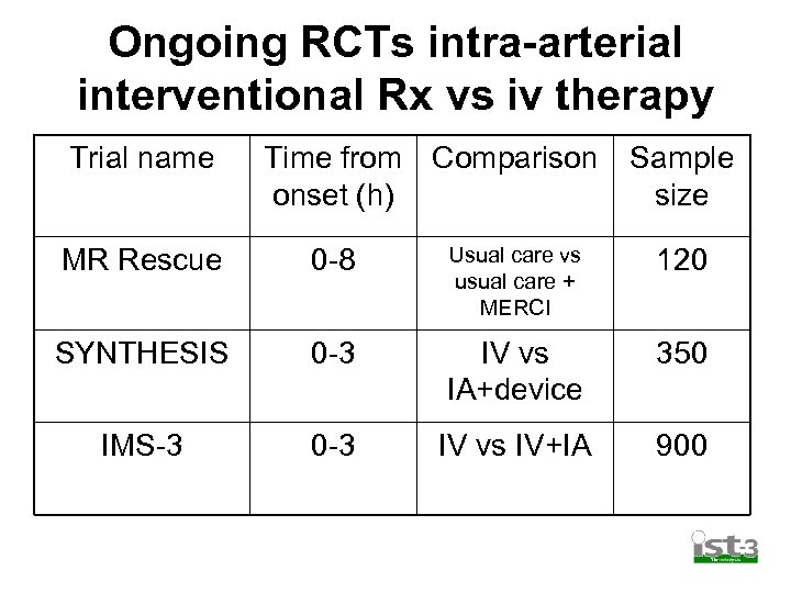 Ongoing RCTs intra-arterial interventional Rx vs iv therapy Trial name Time from Comparison onset