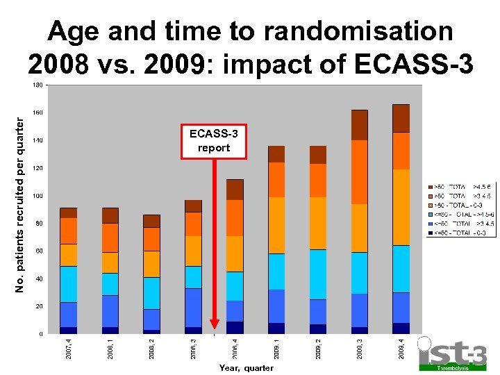 No. patients recruited per quarter Age and time to randomisation 2008 vs. 2009: impact