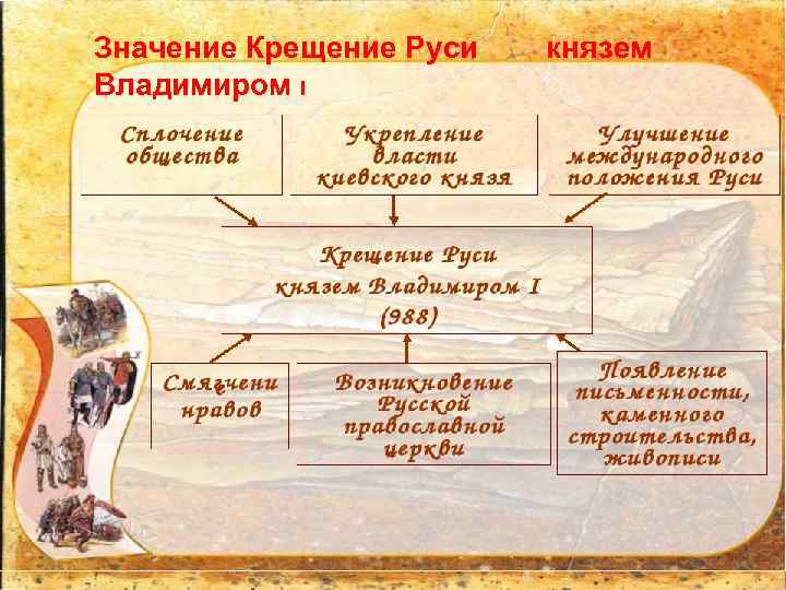 Значение Крещение Руси Владимиром I князем 