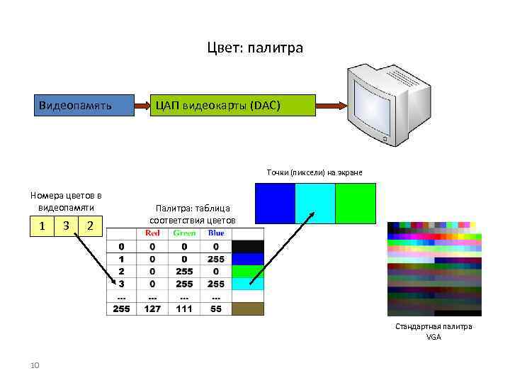 Цвет: палитра Видеопамять ЦАП видеокарты (DAC) Точки (пиксели) на экране Номера цветов в видеопамяти