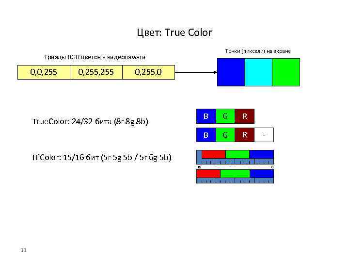 Цвет: True Color Точки (пиксели) на экране Триады RGB цветов в видеопамяти 0, 0,