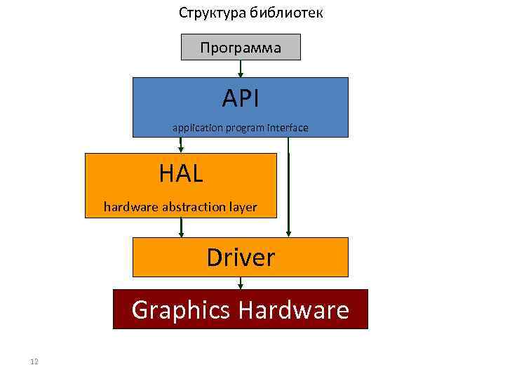 Структура библиотек Программа API application program interface HAL hardware abstraction layer Driver Graphics Hardware