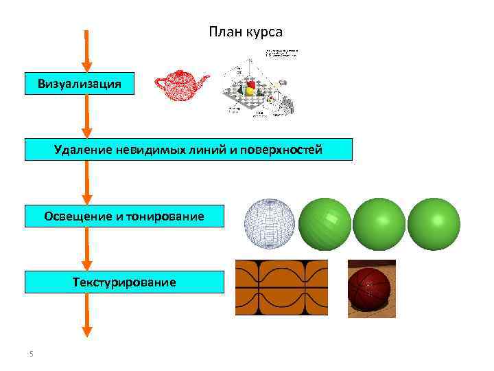 План курса Визуализация Удаление невидимых линий и поверхностей Освещение и тонирование Текстурирование 5 