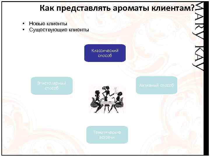 Как представлять ароматы клиентам? • Новые клиенты • Существующие клиенты Классический способ Эпистолярный способ