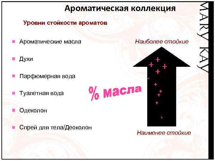 Ароматическая коллекция Уровни стойкости ароматов Ароматические масла Духи Парфюмерная вода Туалетная вода Наиболее стойкие