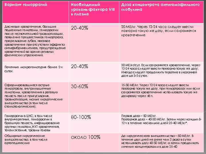 Вариант геморрагий Необходимый уровень фактора VIII в плазме Доза концентрата антигемофильного глобулина Десневые кровотечения,
