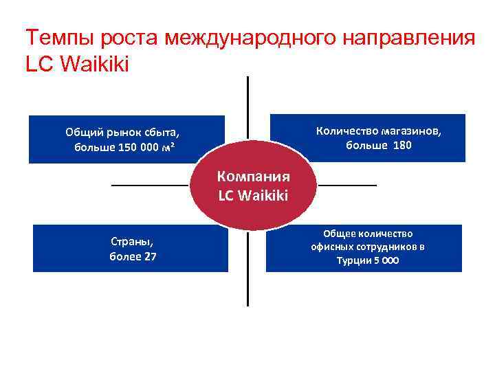 Темпы роста международного направления LC Waikiki Количество магазинов, больше 180 Общий рынок сбыта, больше