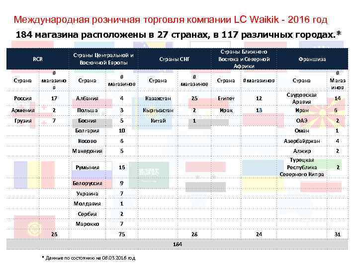 Международная розничная торговля компании LC Waikik - 2016 год 184 магазина расположены в 27