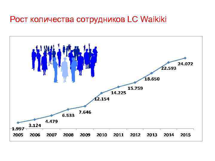 Рост количества сотрудников LC Waikiki 