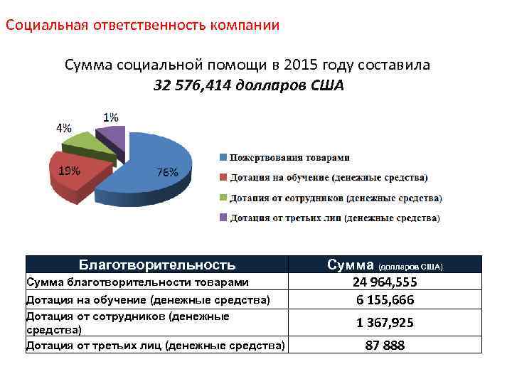 Социальная ответственность компании Сумма социальной помощи в 2015 году составила 32 576, 414 долларов