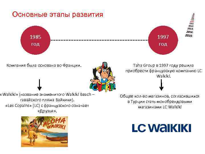 Основные этапы развития 1985 год Компания была основана во Франции. «Waikiki» (название знаменитого Waikiki